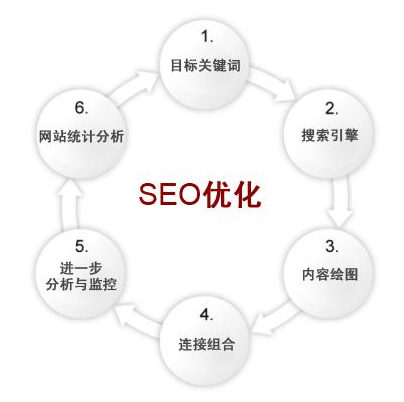 seo优化也就是说做SEO站点优化，如何才能做好SEO呢？(