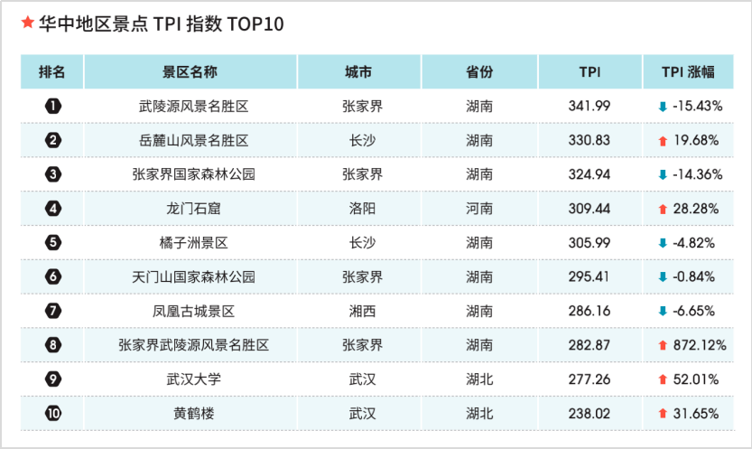 关键词排名8月旅游类关键词搜索量排名上海连续5个月稳居榜首触