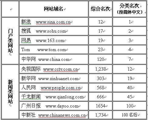 网站排名为什么新网站的早期排名总是不稳定?(图)网站流量排名突然下降