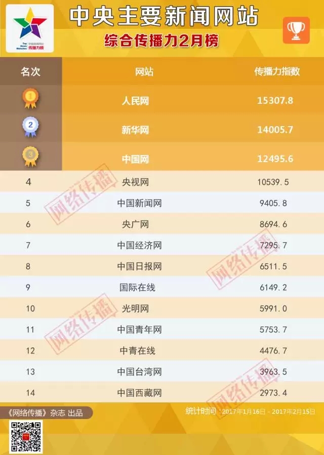网站排名中国新闻网站传播力7月总榜正式发布(组图)网站流量排