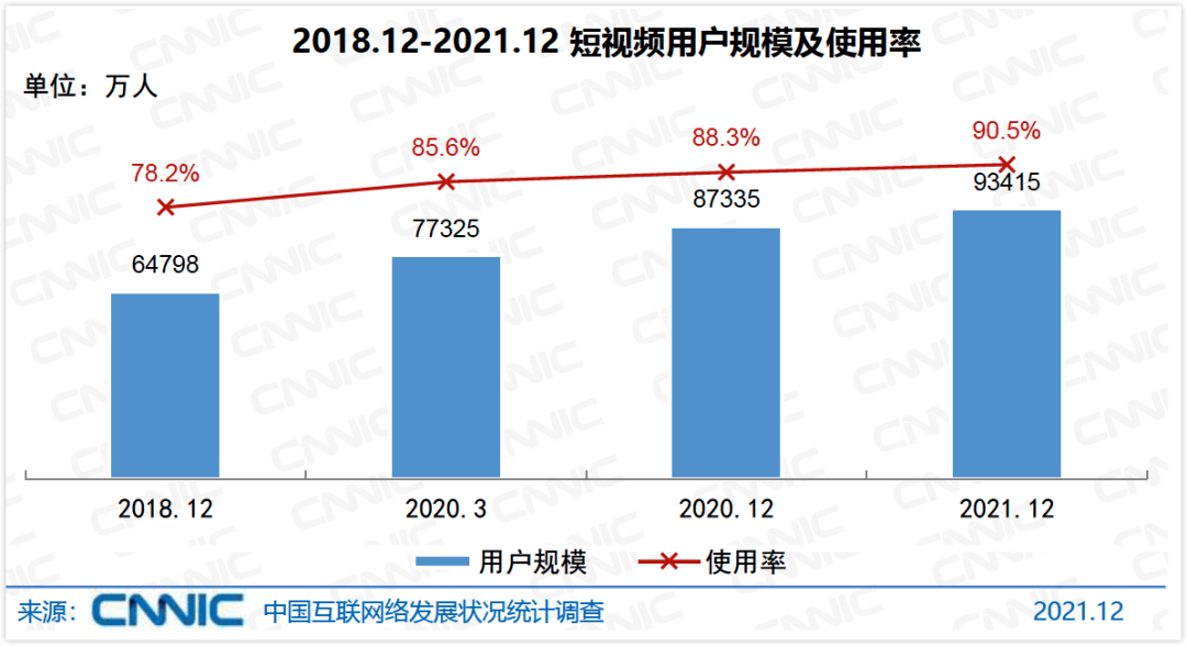 短视频推广Meta(FB.US)押注短视频业务将在全球推广短