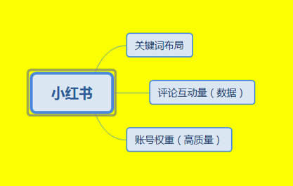 关键词排名如何提高笔记中搜索流量的占比，一起来看一下关键词是规范词吗